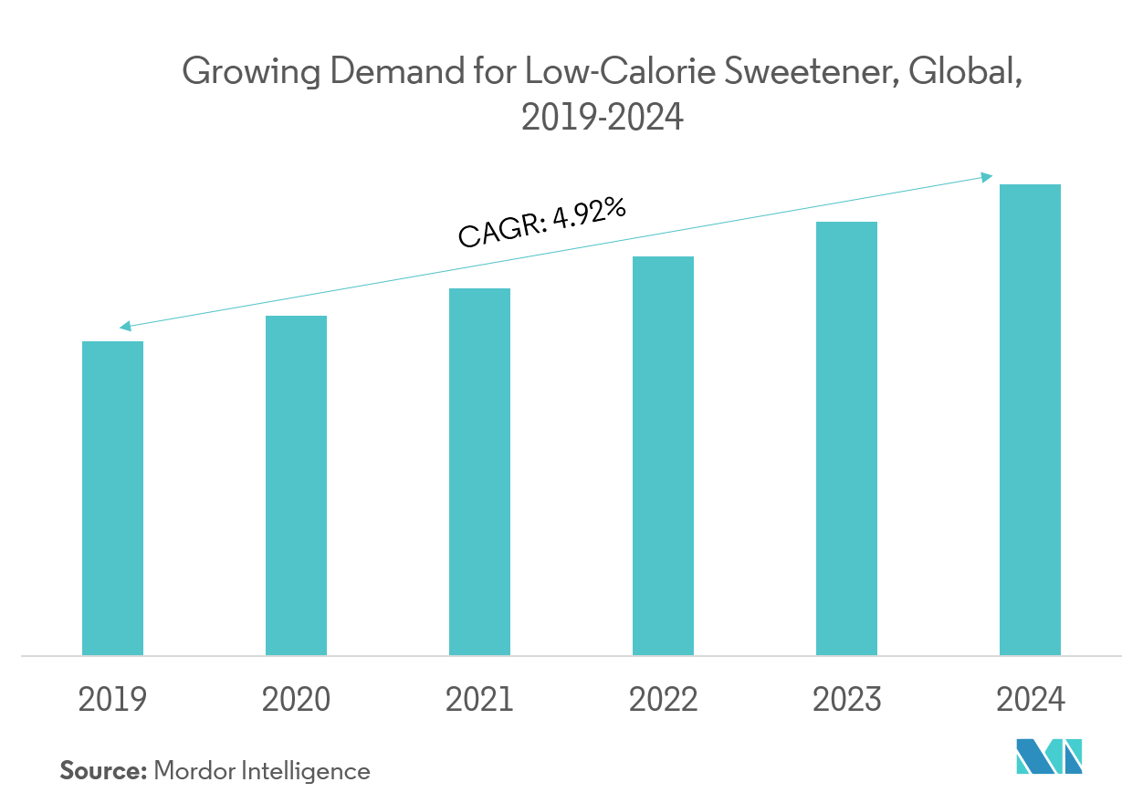 Sugar Polyols Market - Growing Demand for Low-Calorie Sweetener, Global, 2019-2024